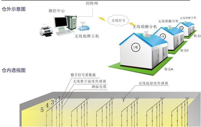 無(wú)線糧情檢測(cè)系統(tǒng)自動(dòng)品質(zhì)工程曲線水分主機(jī)